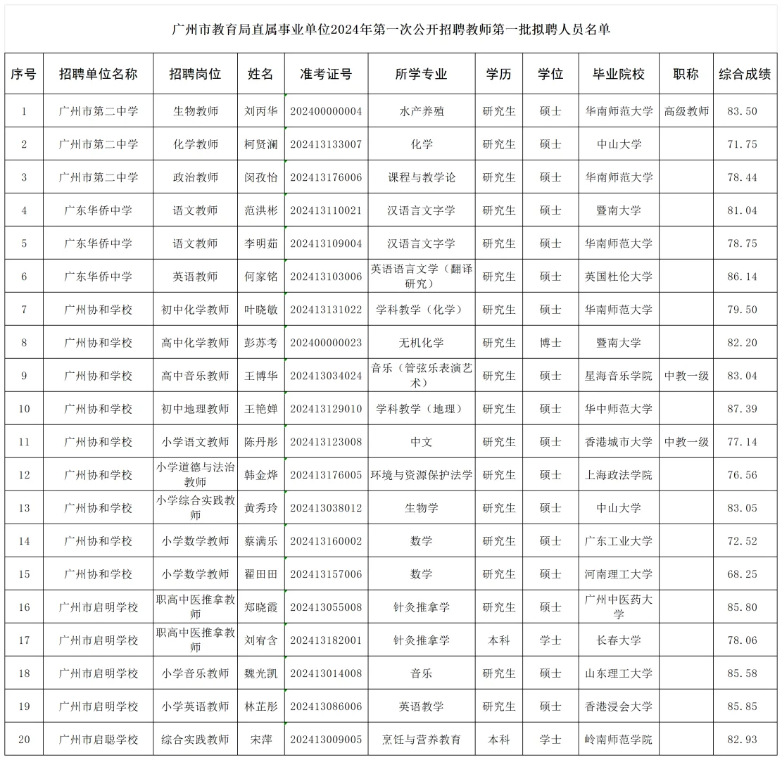 广州市直属教招拟聘名单丨这个学历够高吗