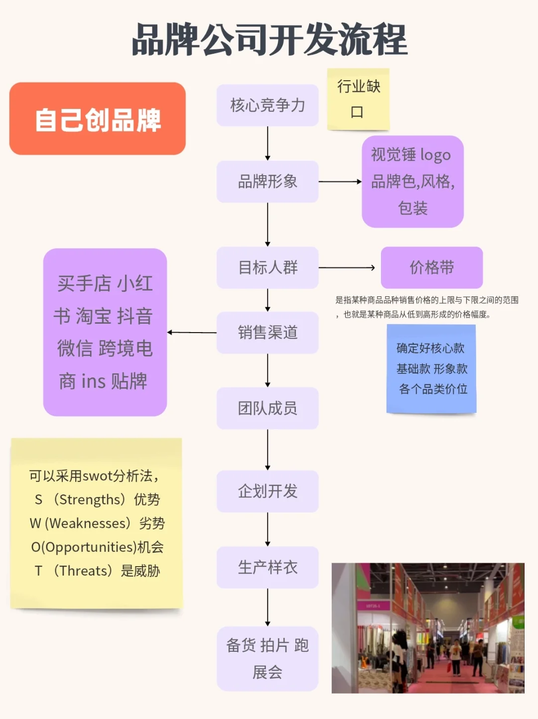先别急着创业❗服装品牌开发流程要知道