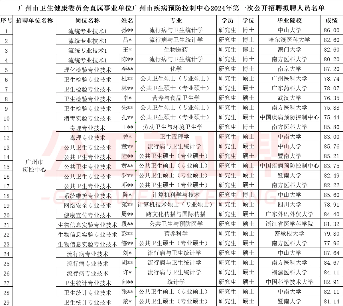 广州市疾控制中心2024年招聘拟聘人员公示1