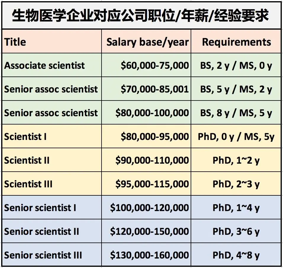 生物医学公司职位/年薪/经验要求