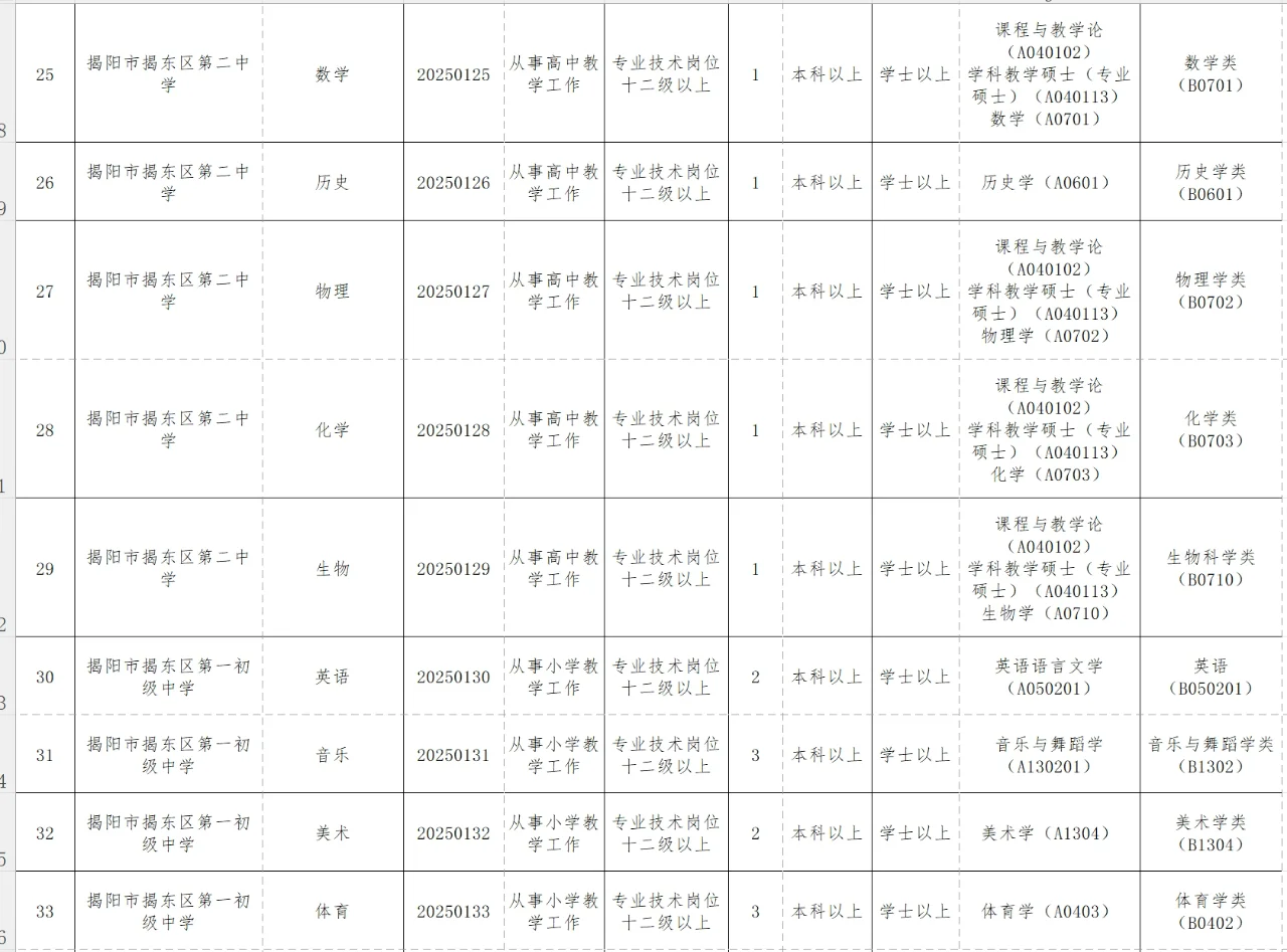揭阳市揭东区招聘75名教师