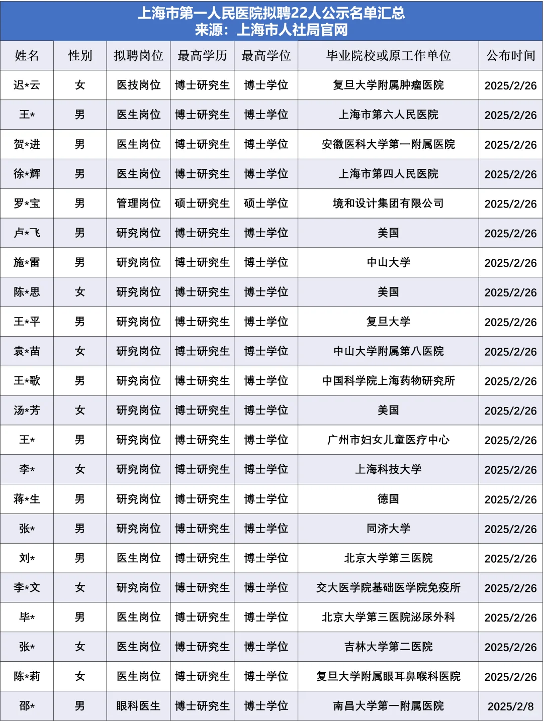 上海市第一人民医院拟聘22人，他们来自……