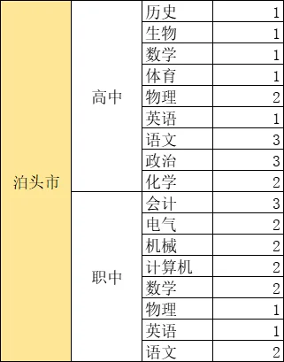 沧州各地区招聘岗位和人数汇总