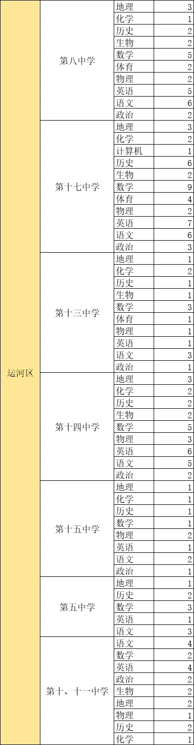 沧州各地区招聘岗位和人数汇总