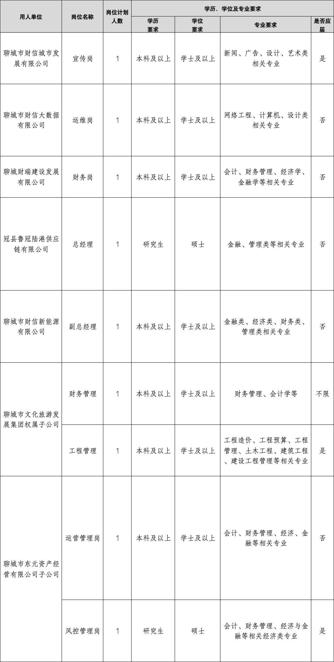 聊城一下出这么多家国企招聘啊