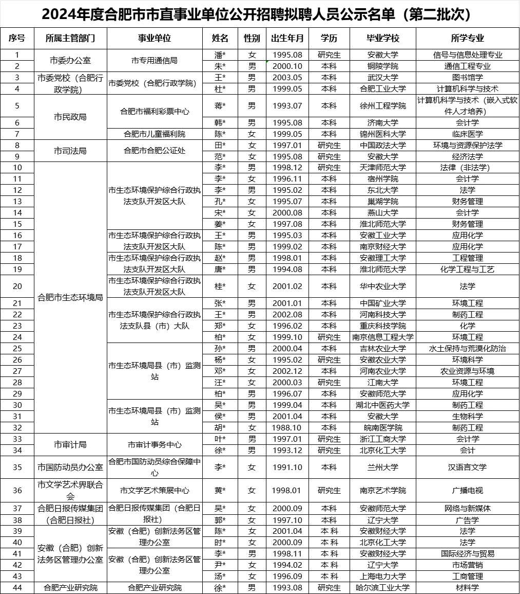 恭喜上岸🎉合肥市直事业单位公示录取名单