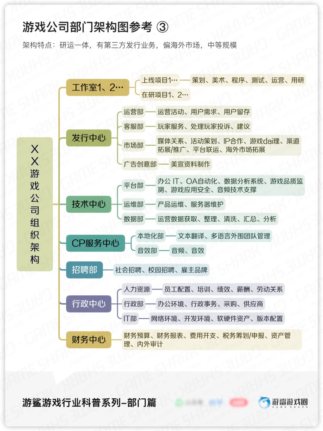【2025春招】游戏公司常见部门架构