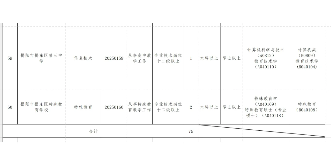 揭阳市揭东区招聘75名教师