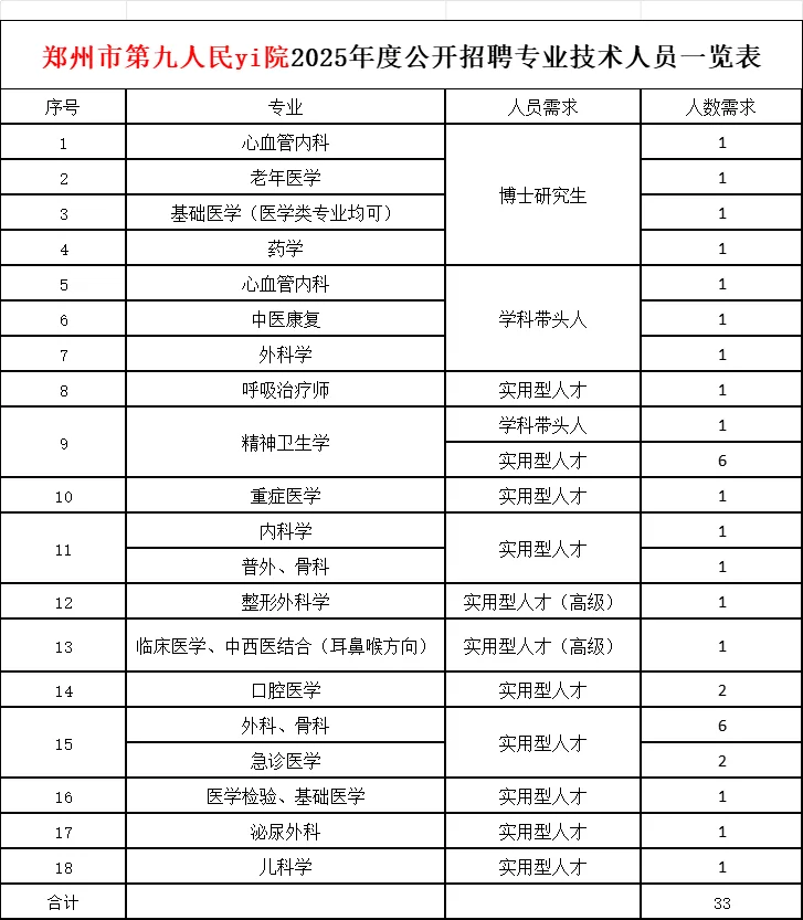 33人！郑州市第九人民🏥