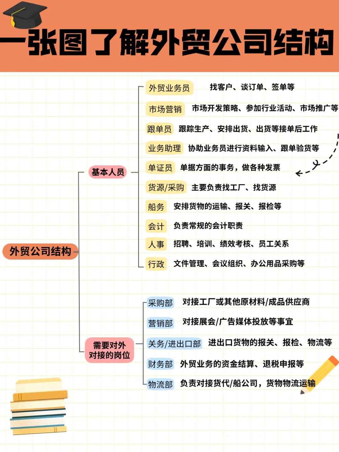 一张图了解外贸公司构成