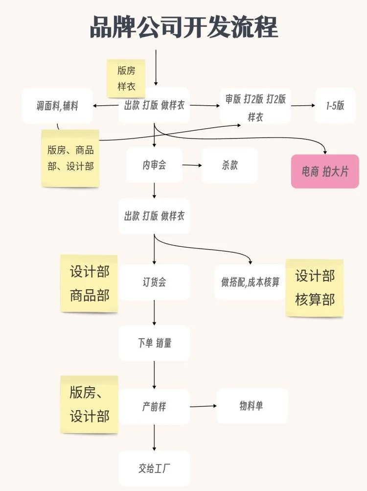 先别急着创业❗服装品牌开发流程要知道