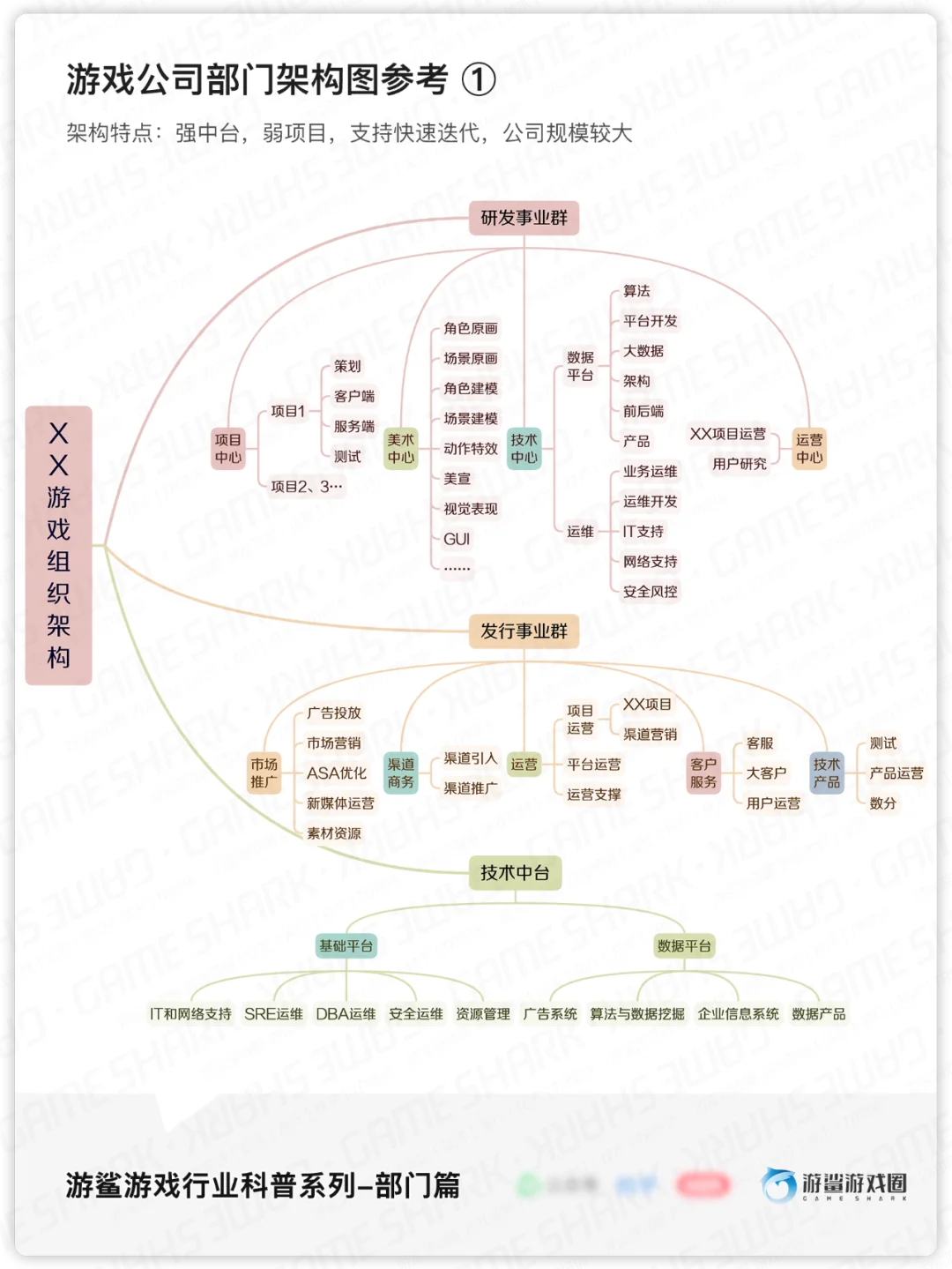 【2025春招】游戏公司常见部门架构