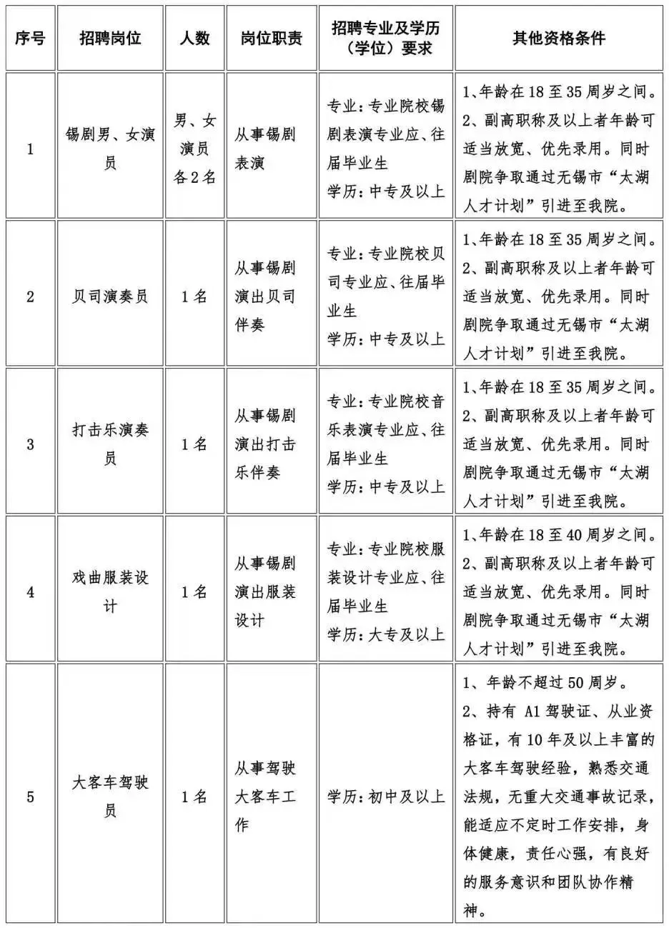 无锡市锡剧院工作人员招聘
