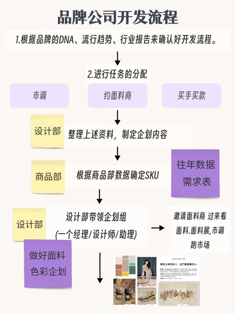 先别急着创业❗服装品牌开发流程要知道