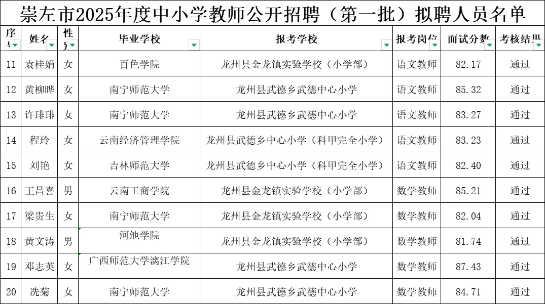 崇左公招第一批拟聘名单！是谁上岸了？