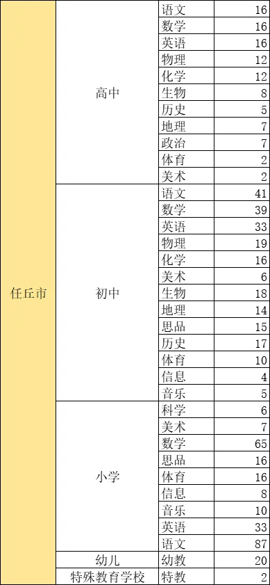 沧州各地区招聘岗位和人数汇总