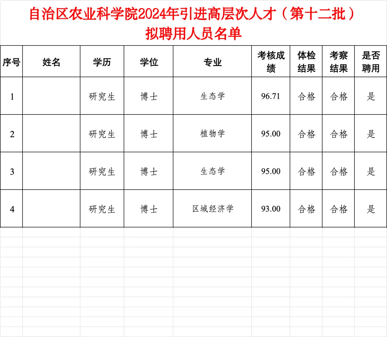 自治区农业科学院引进高层次人才拟聘名单！