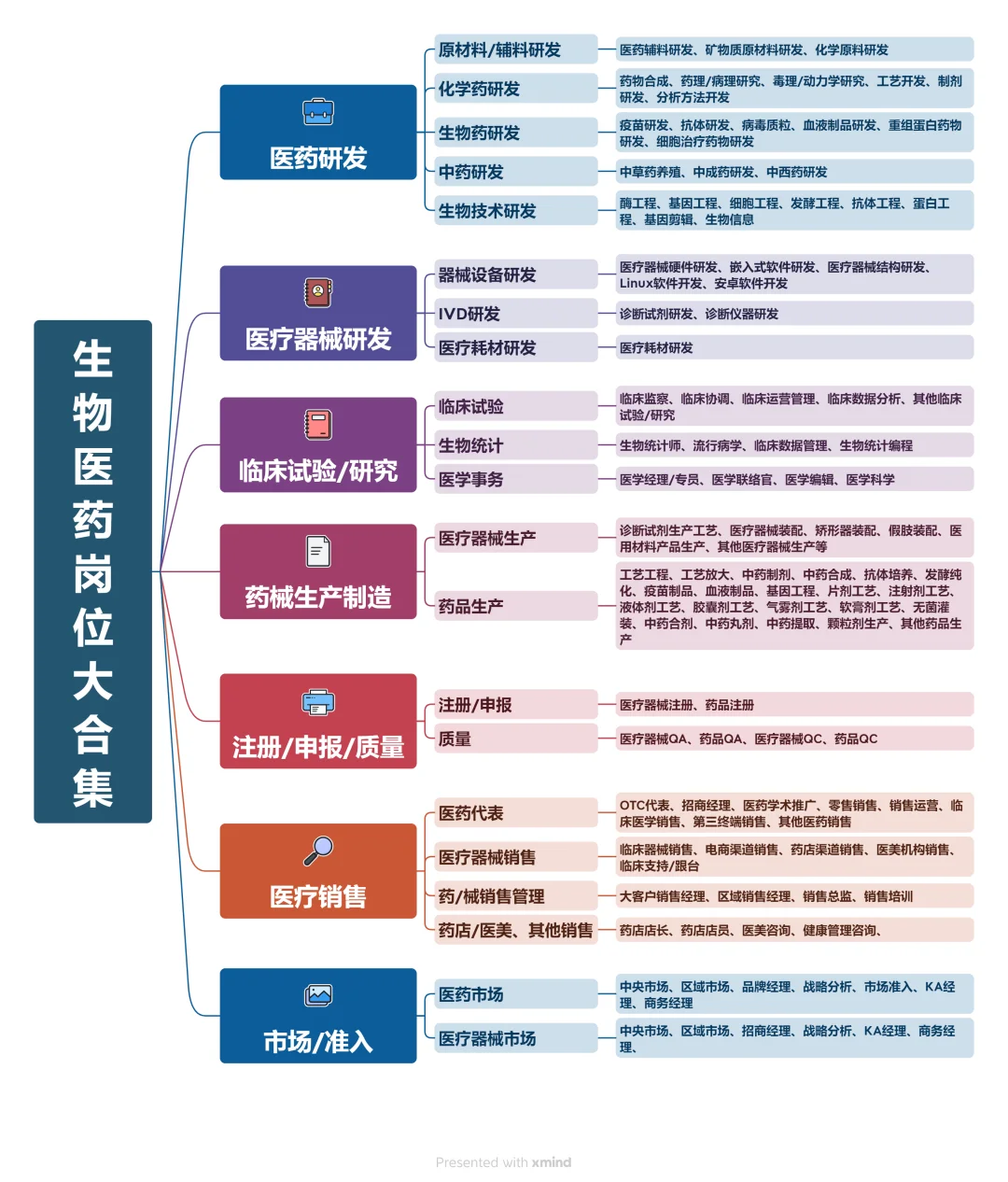 生物医药岗位大合集✅🌈