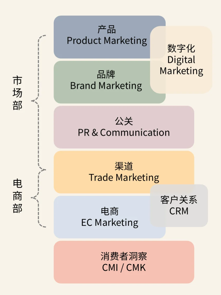 Marketing市场部职能细分怎么选择
