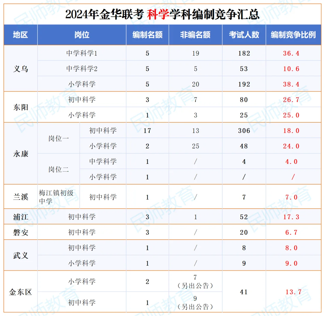金华教师考编，各地区各学科竞争怎么样？