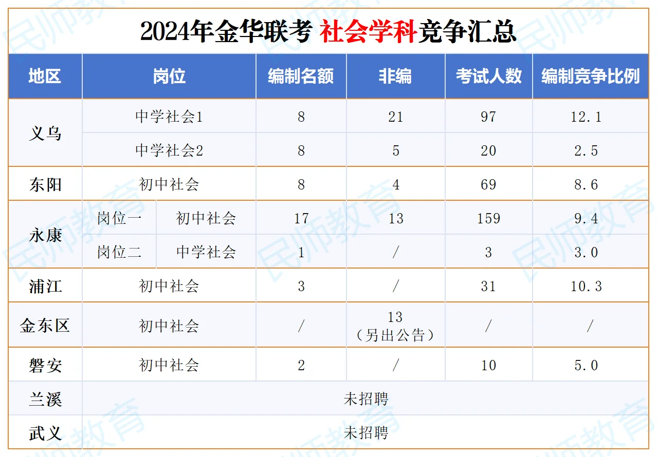金华教师考编，各地区各学科竞争怎么样？