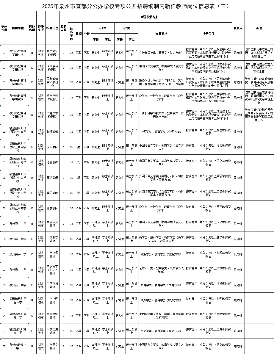 25泉州市直招聘60名编内教师公告(附岗位表