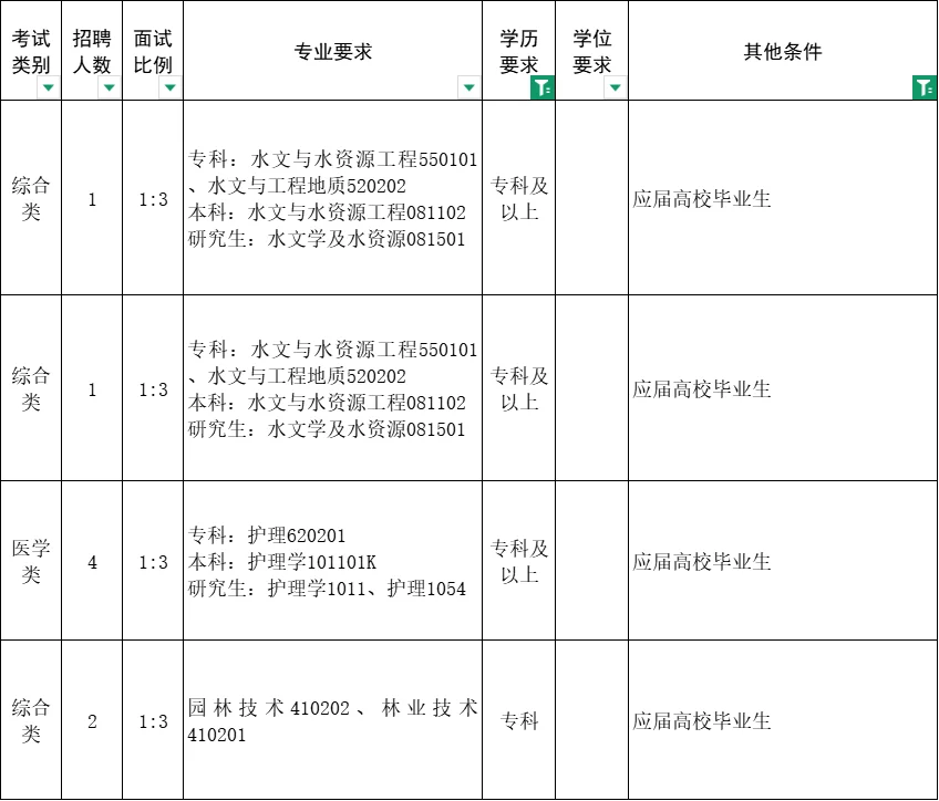 又一地区事业单位招录1363人
