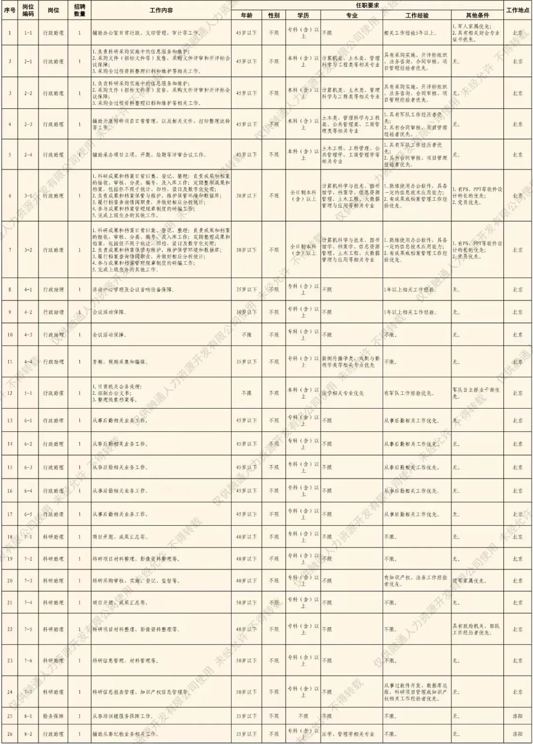 某军队单位社会招聘工作地北京，洛阳，武汉