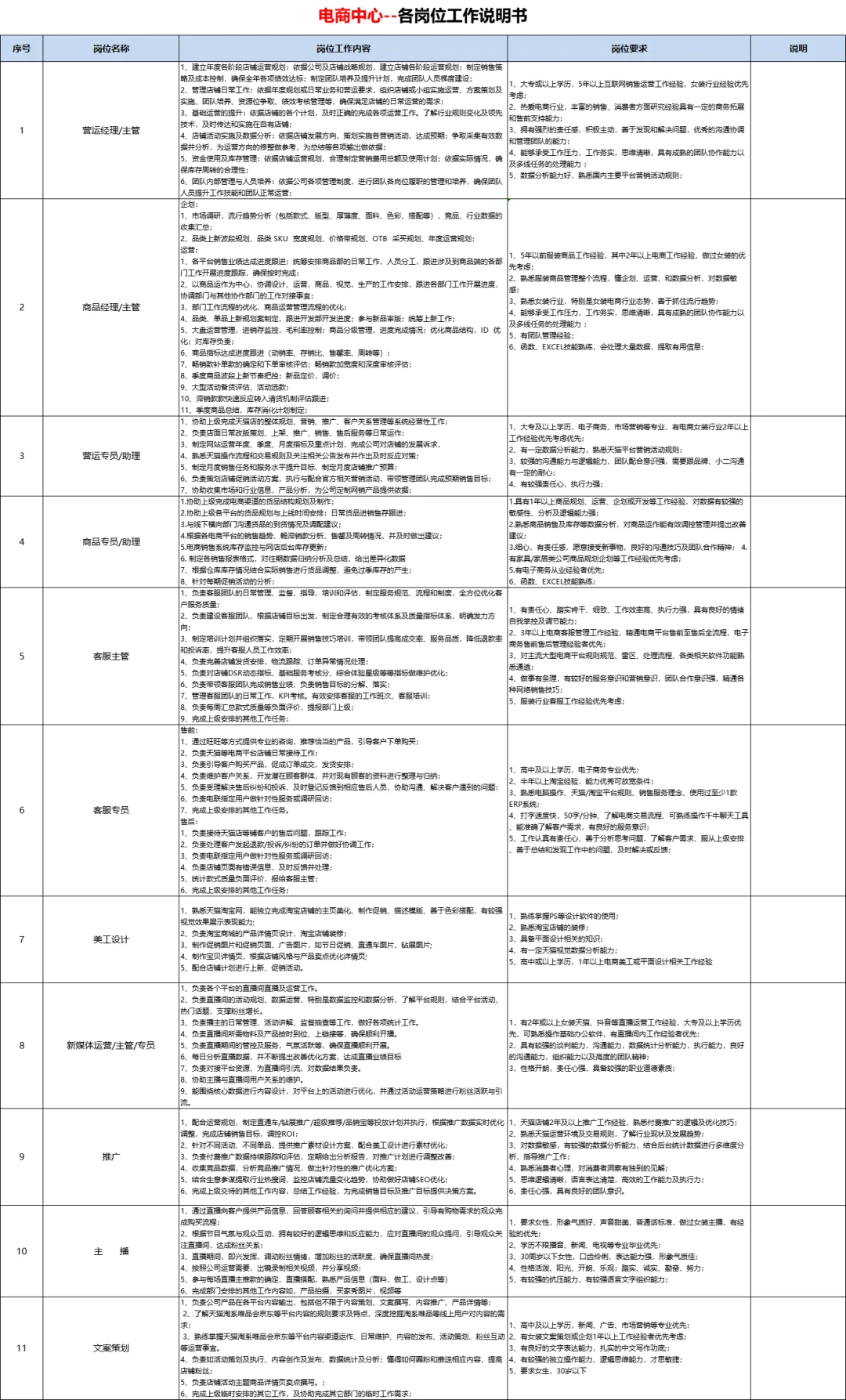电商各岗位工作内容和招聘要求