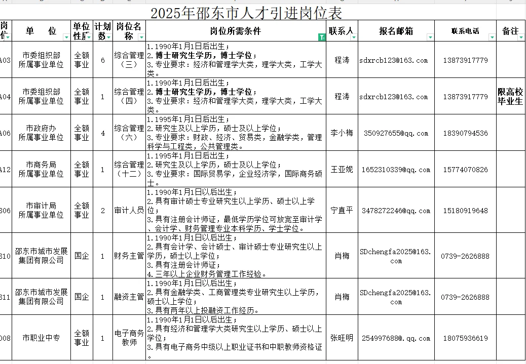 -3.23邵东市直事业单位、国企业聘76名