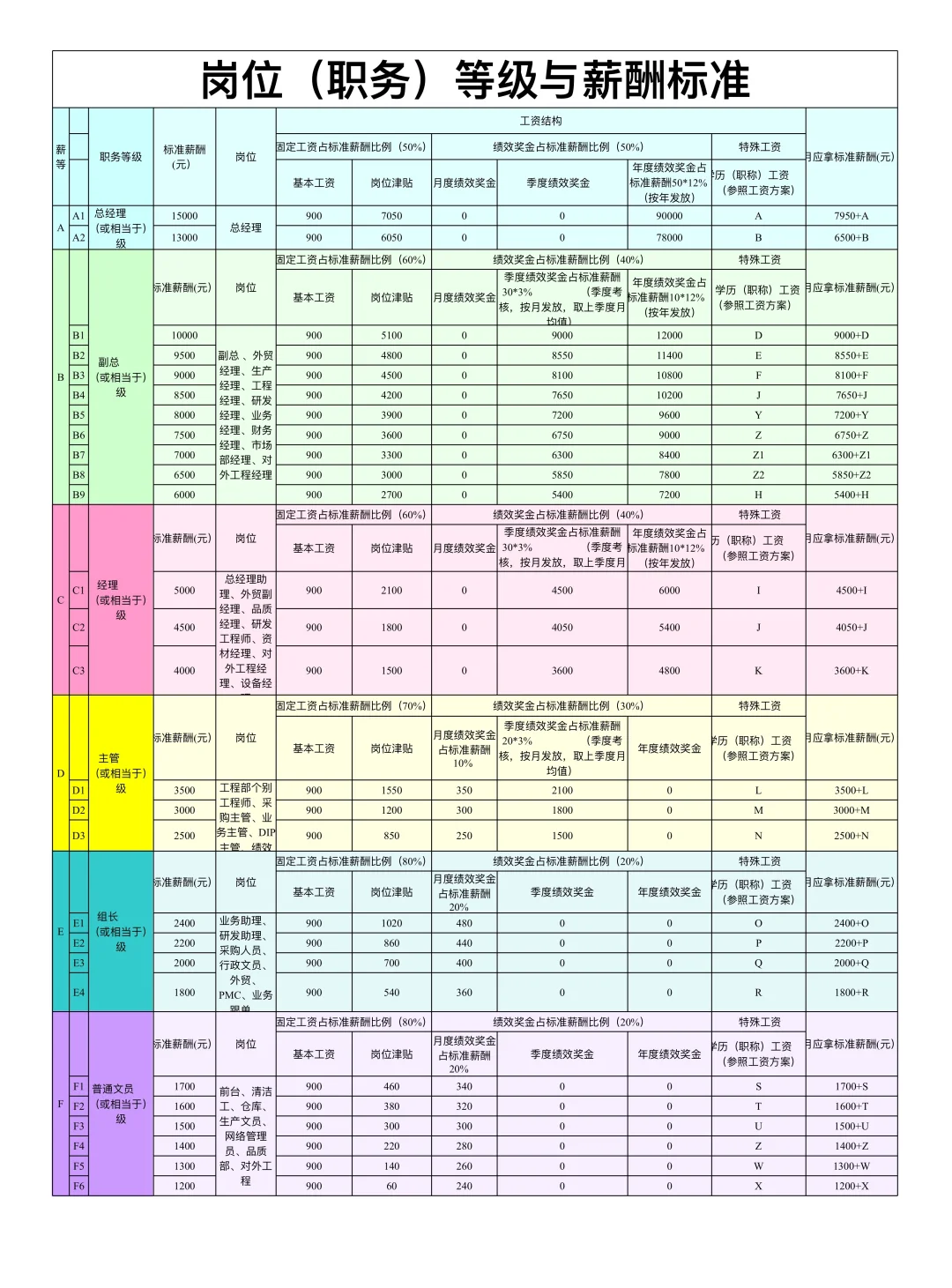 岗位与薪酬等级对照表