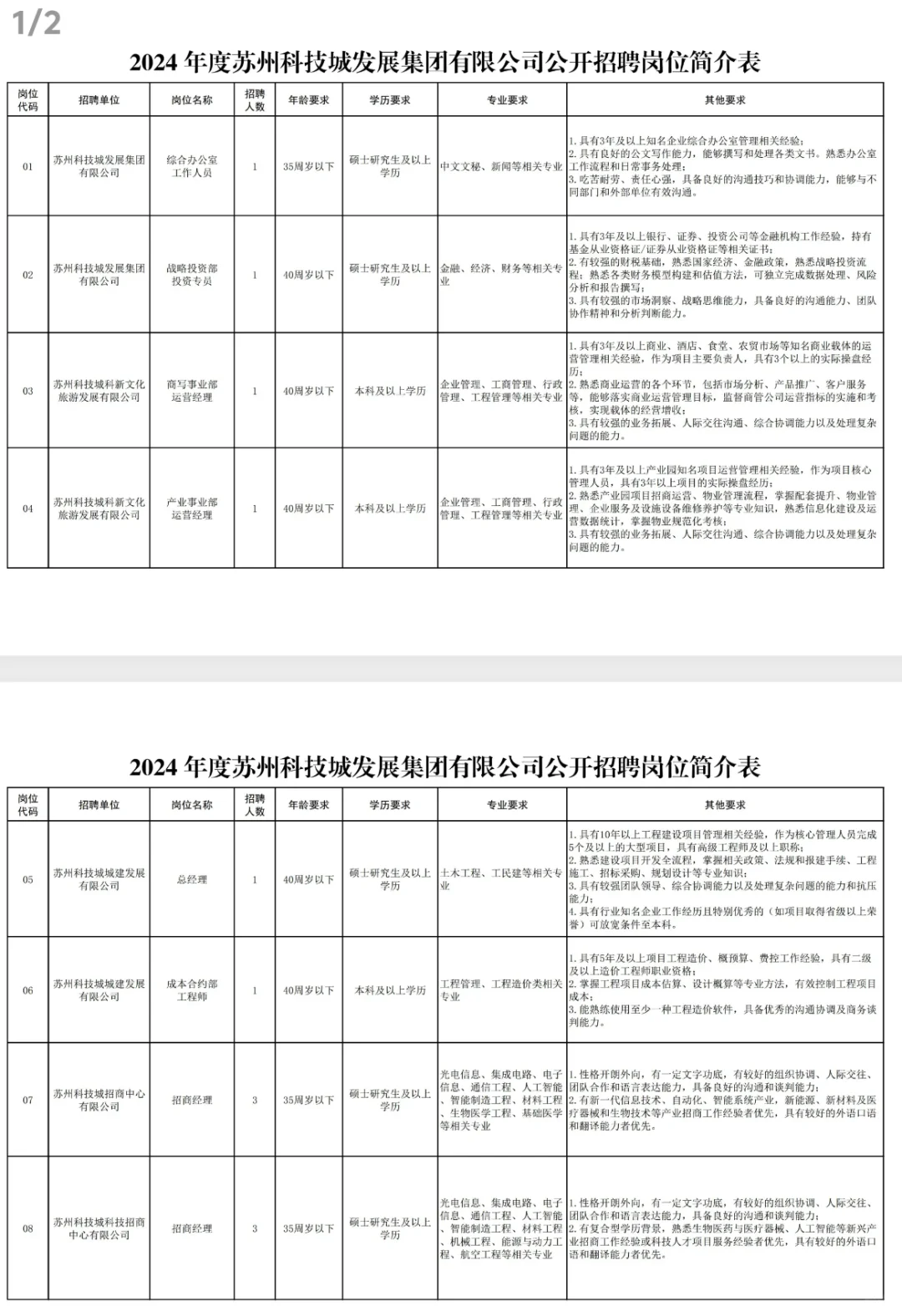 苏州科技城发展集团有限公司招12人