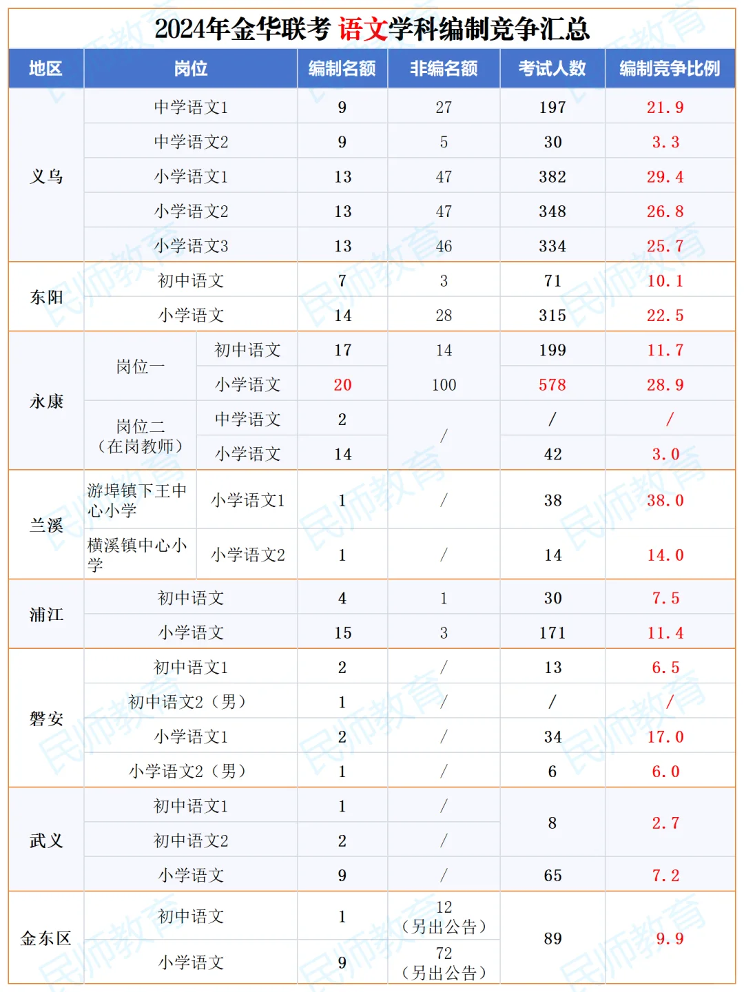 金华教师考编，各地区各学科竞争怎么样？
