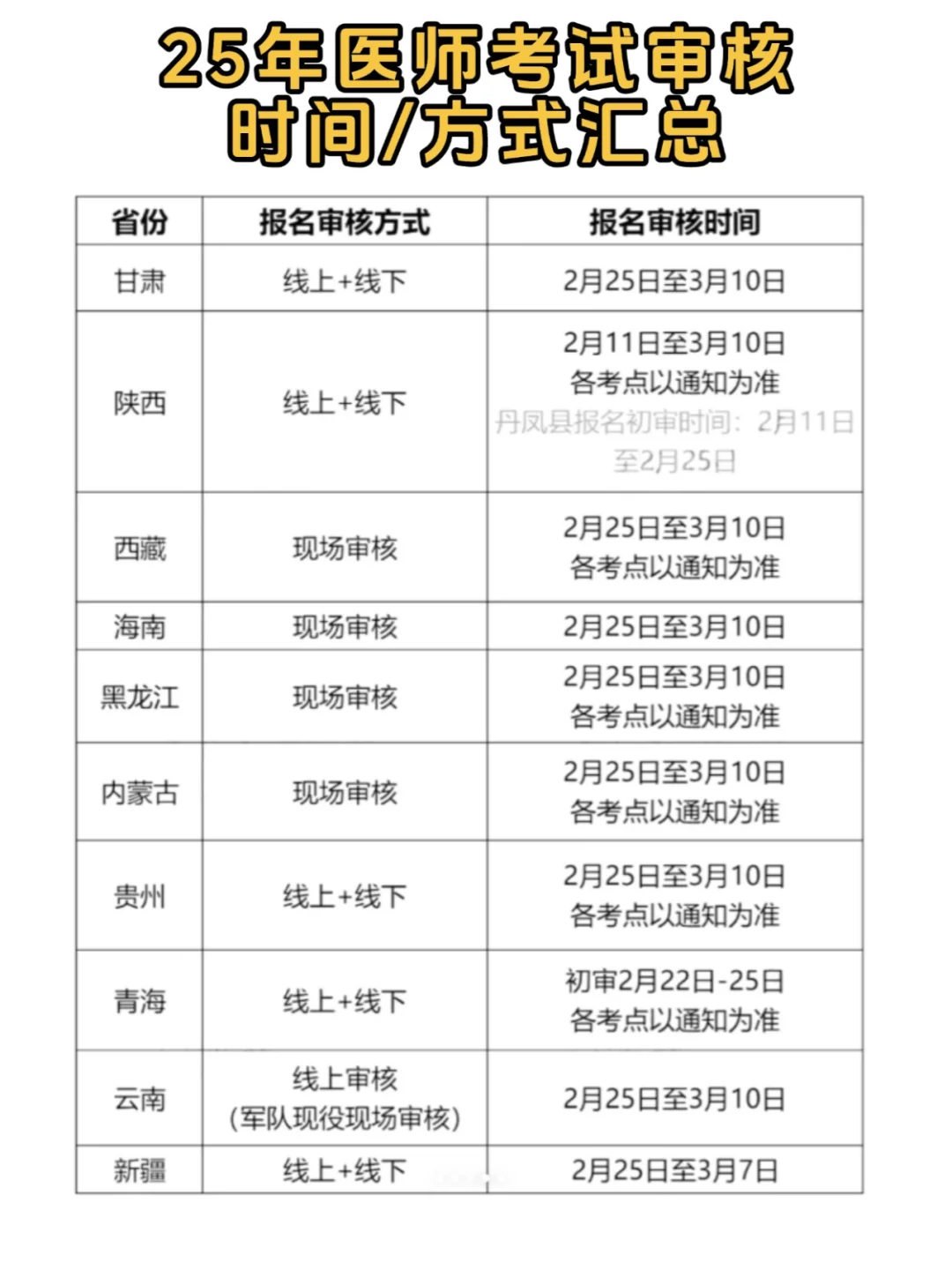 25执医审核！各地审核时间方式已整理！速看