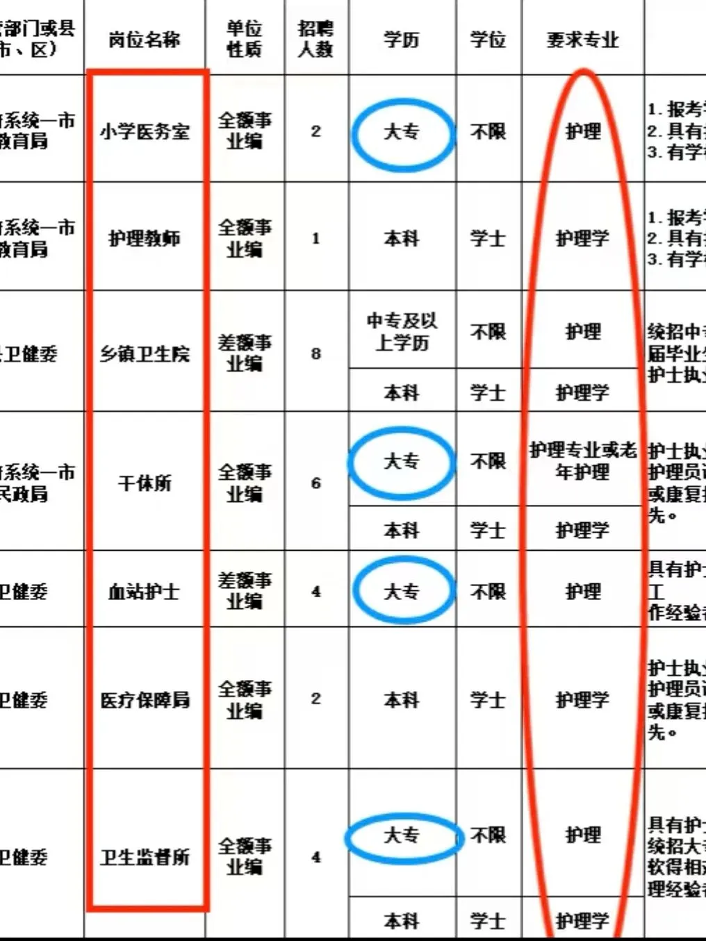 护理生们，一定要抓住这六次入编的机会啊！