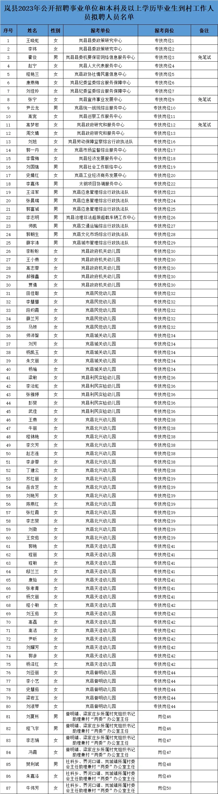 毕业生到村工作人员拟聘公告