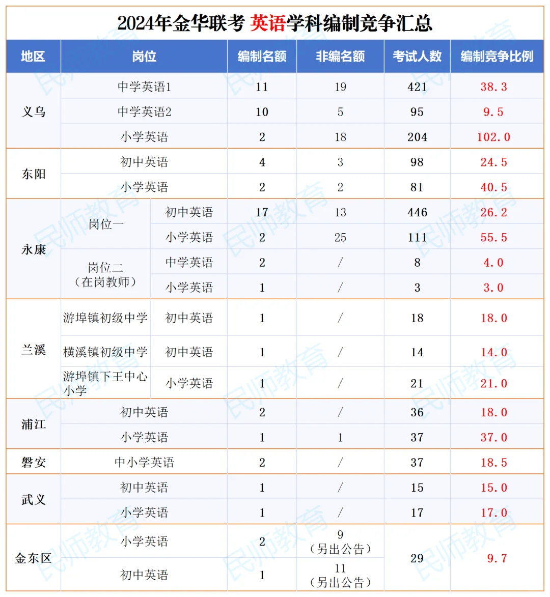 金华教师考编，各地区各学科竞争怎么样？