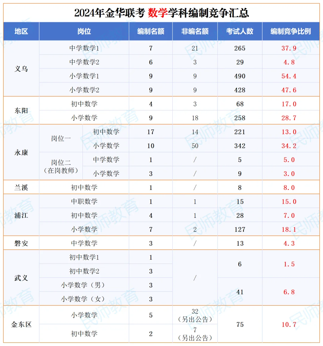 金华教师考编，各地区各学科竞争怎么样？