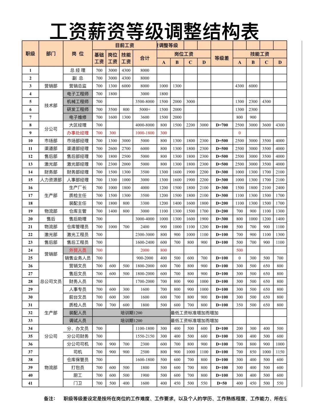 岗位与薪酬等级对照表