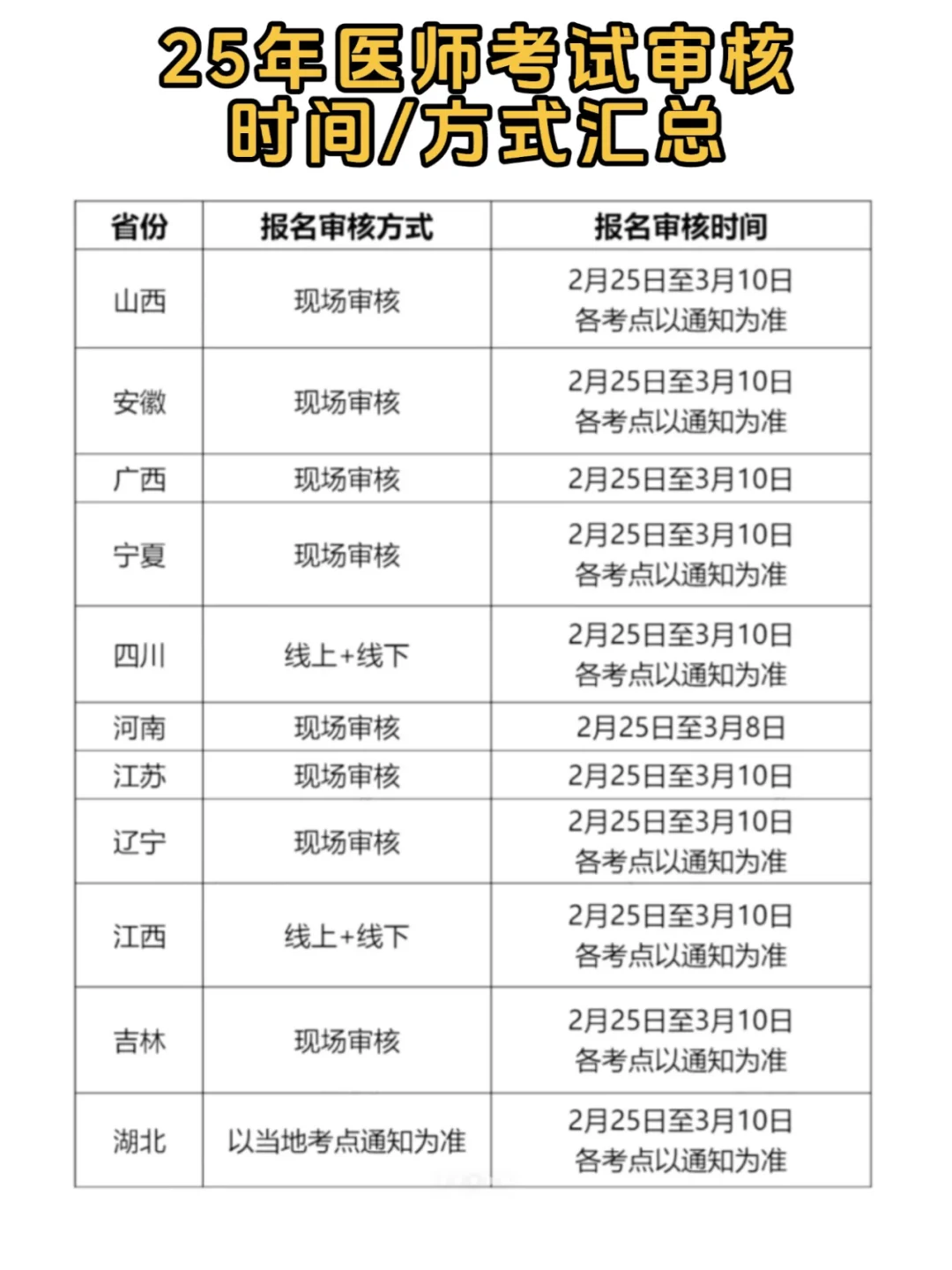 25执医审核！各地审核时间方式已整理！速看