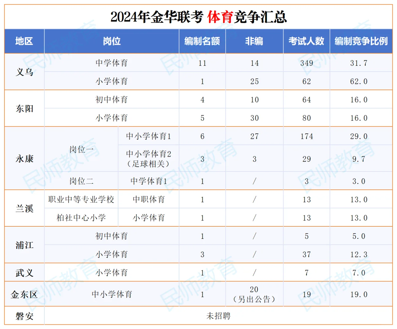 金华教师考编，各地区各学科竞争怎么样？