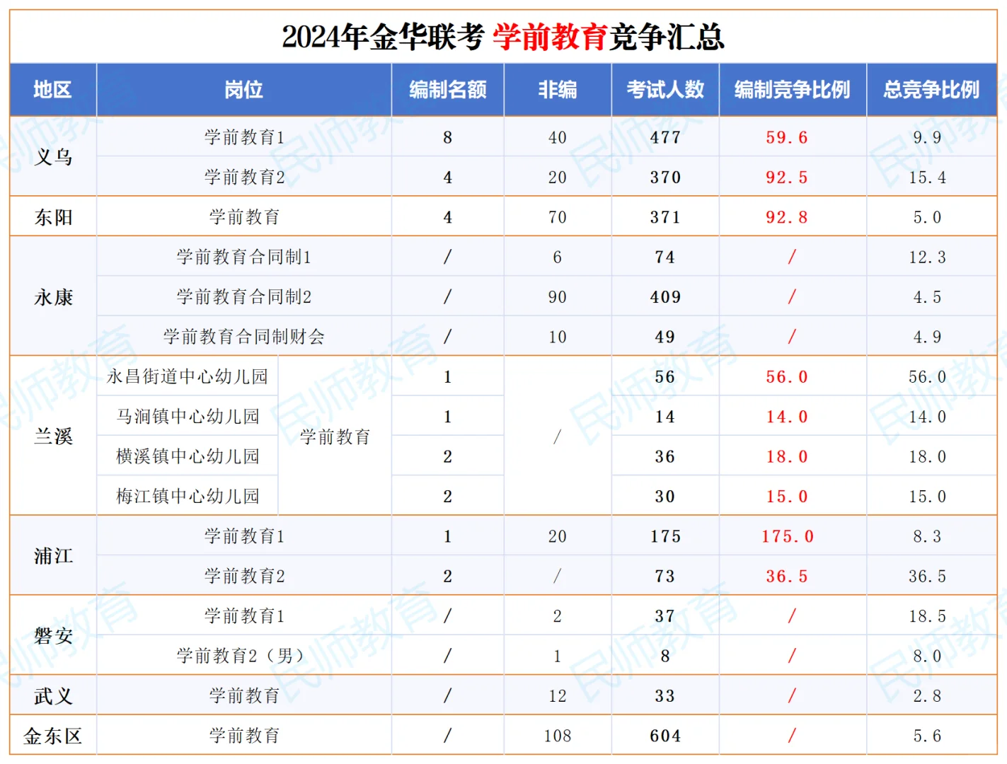 金华教师考编，各地区各学科竞争怎么样？