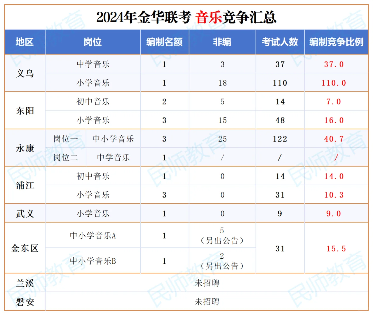 金华教师考编，各地区各学科竞争怎么样？