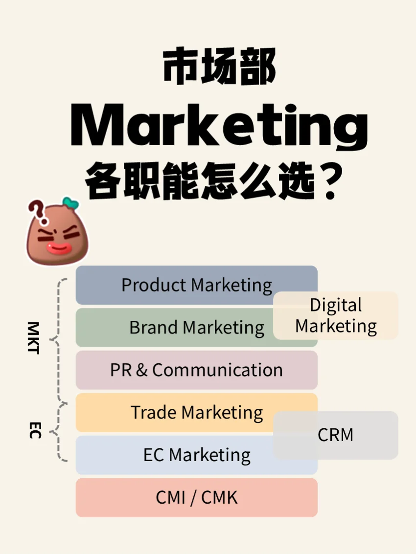 Marketing市场部职能细分怎么选择