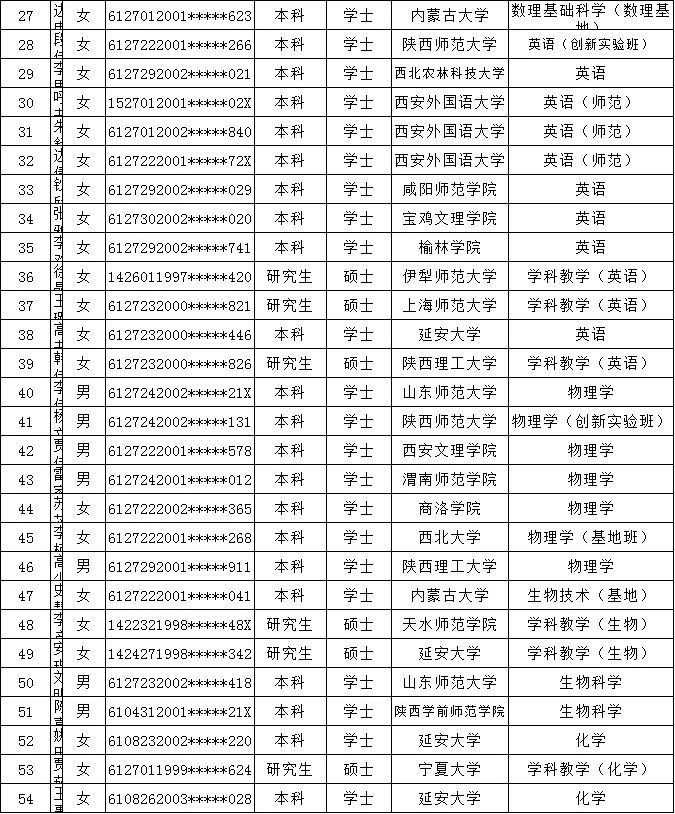 神木市2024年拟聘中小学生幼儿园教师公示