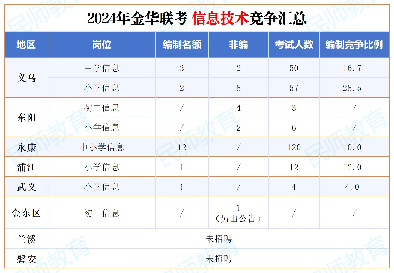 金华教师考编，各地区各学科竞争怎么样？