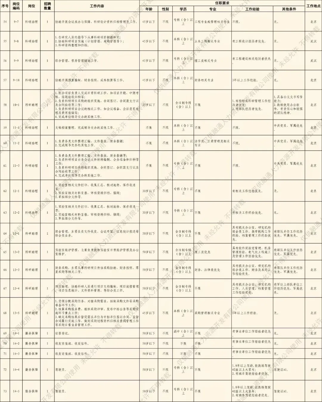 某军队单位社会招聘工作地北京，洛阳，武汉