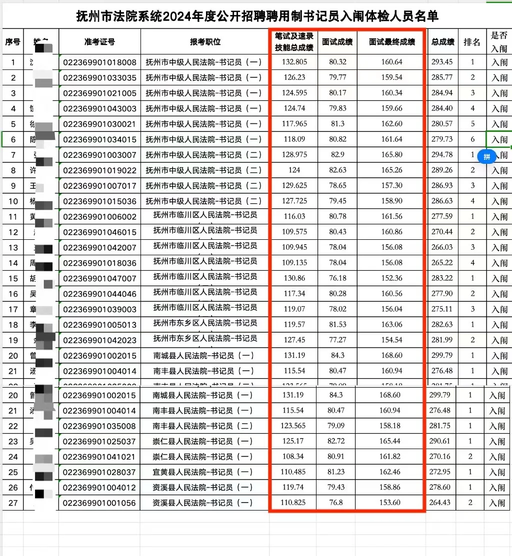 江西省聘法院书记员（抚州地区）需要考多少分