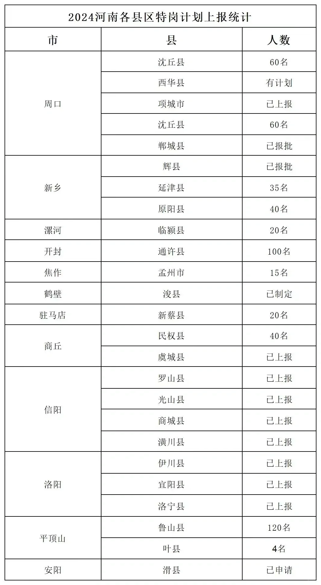 25个县区已有特岗招聘计划！