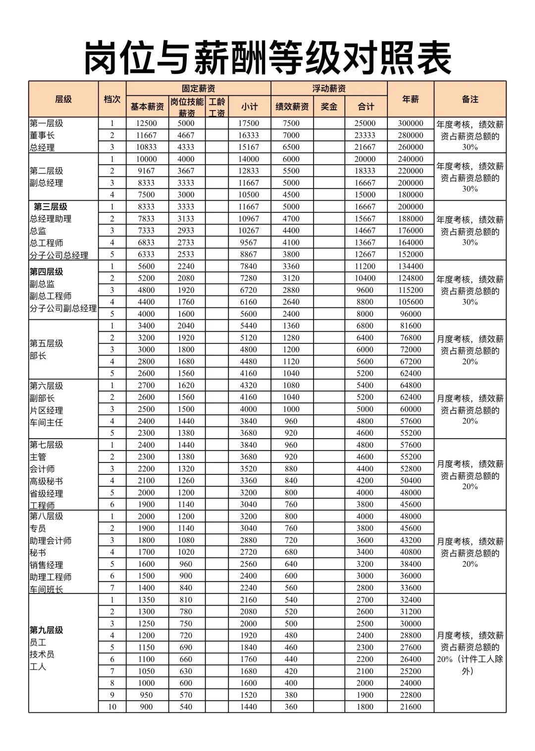 岗位与薪酬等级对照表